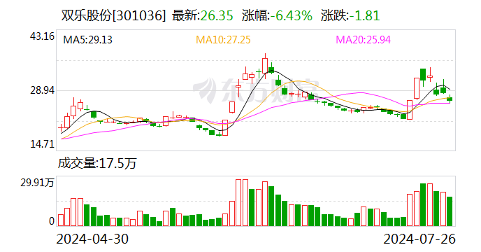 奇趣分分彩：双乐股份：上半年净利润同比预增575.69%—686.46%